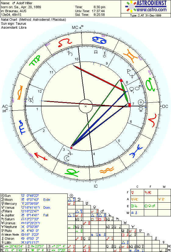 Astrodienst Birth Chart